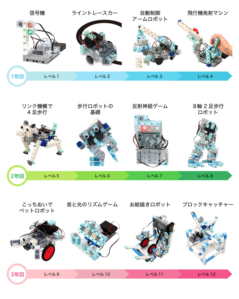 レベルアップ方式のカリキュラム